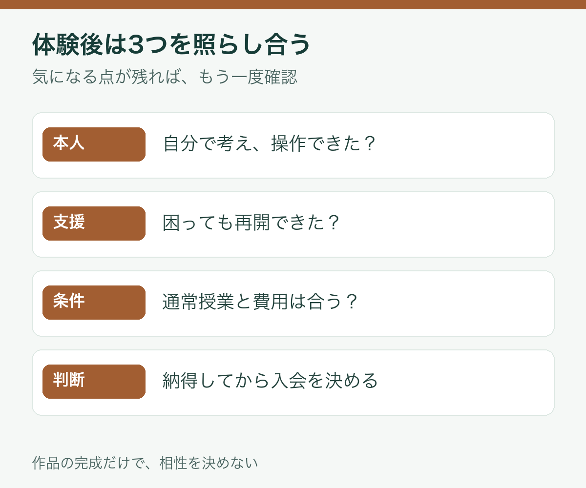 体験後に本人の取り組み・支援・通常条件を見て入会または再確認を判断する流れ