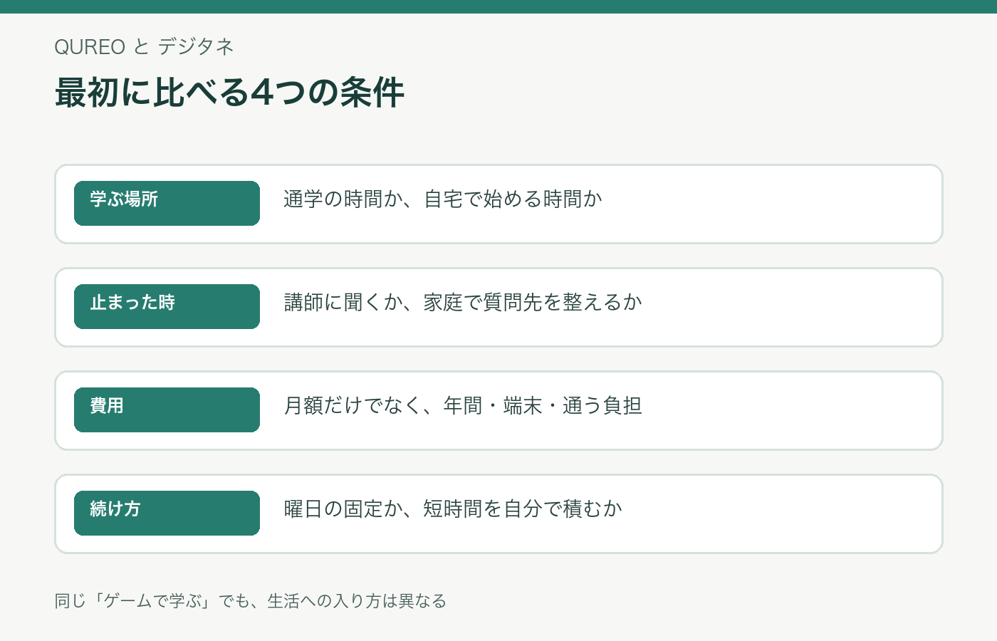 QUREOとデジタネを通学と自宅学習の条件で比べる図