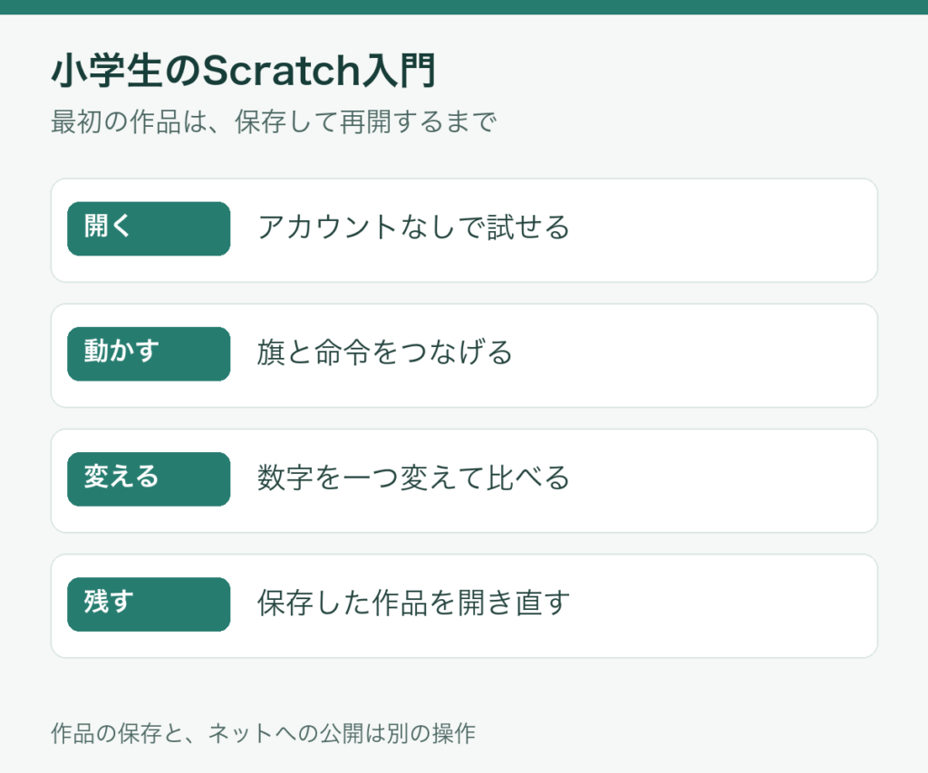 小学生のScratch入門。開く、動かす、変える、保存して開き直すの4段階