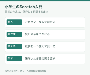 小学生のScratch入門。開く、動かす、変える、保存して開き直すの4段階