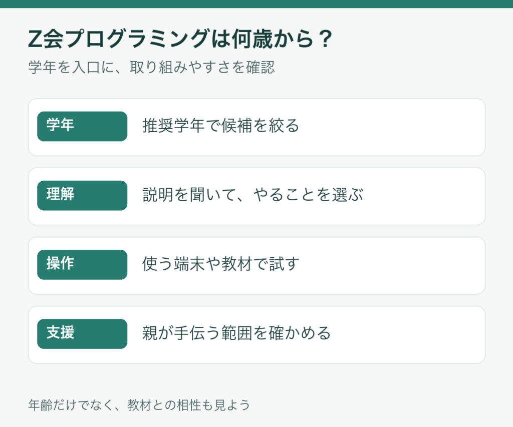 Z会プログラミングは学年で候補を絞り、説明の理解、操作、家庭の支援で選ぶ