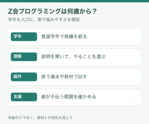 Z会プログラミングは学年で候補を絞り、説明の理解、操作、家庭の支援で選ぶ