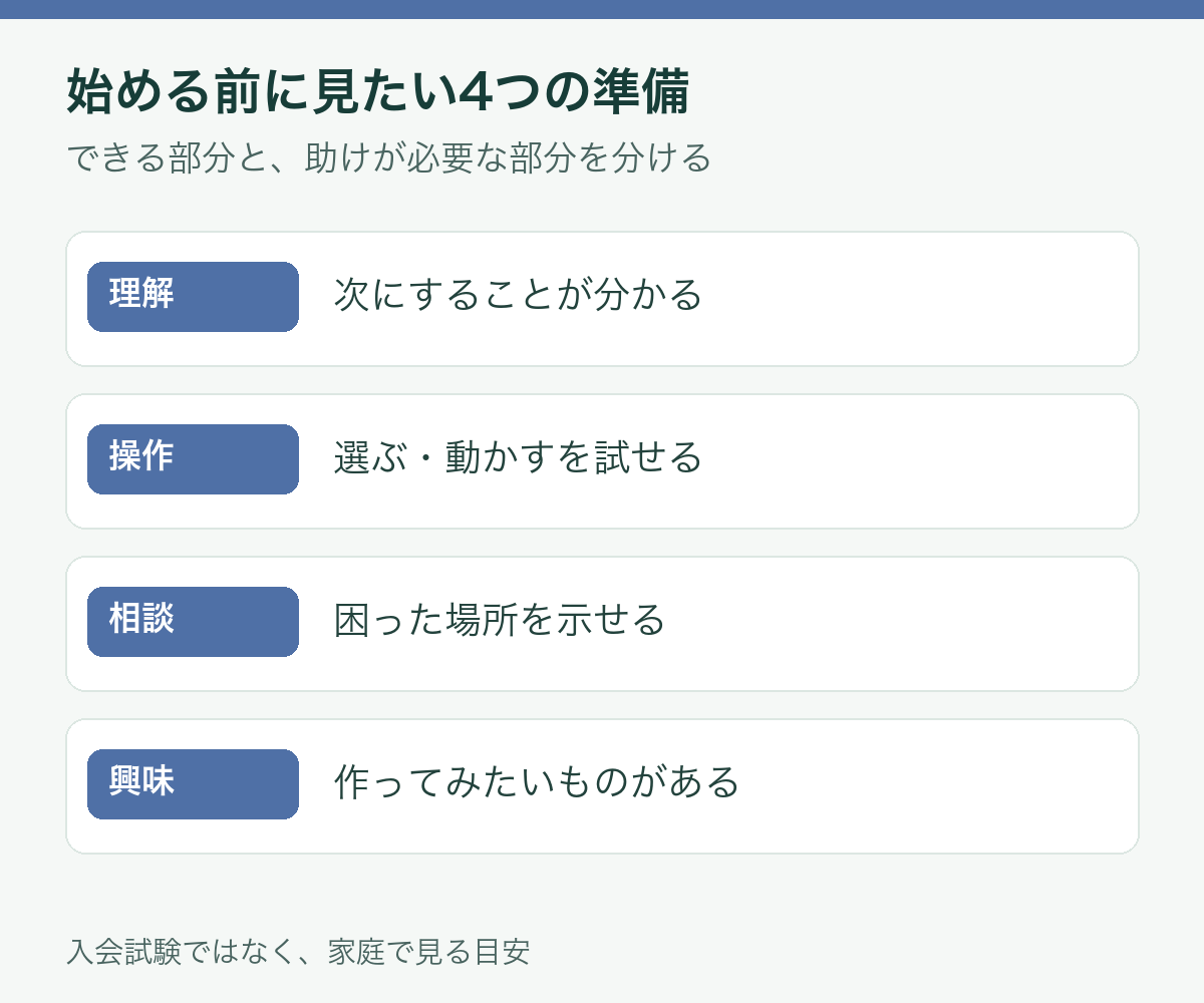 始める前に確認する4点は説明の理解、必要な操作、困った時の伝え方、作りたいもの